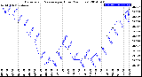 Milwaukee Weather Barometric Pressure<br>per Hour<br>(24 Hours)