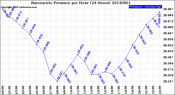 Milwaukee Weather Barometric Pressure<br>per Hour<br>(24 Hours)