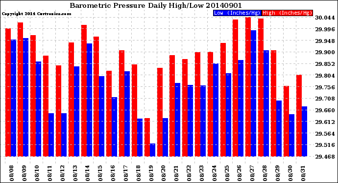 Milwaukee Weather Barometric Pressure<br>Daily High/Low