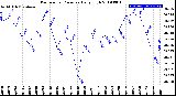 Milwaukee Weather Barometric Pressure<br>Daily High
