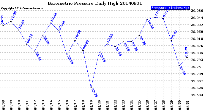 Milwaukee Weather Barometric Pressure<br>Daily High