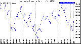 Milwaukee Weather Barometric Pressure<br>Daily Low