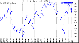 Milwaukee Weather Wind Chill<br>Daily Low