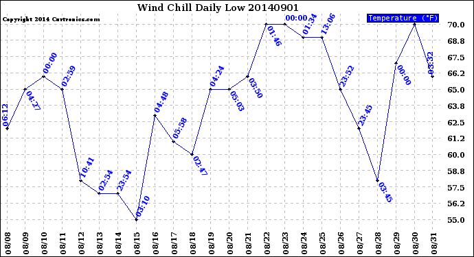 Milwaukee Weather Wind Chill<br>Daily Low