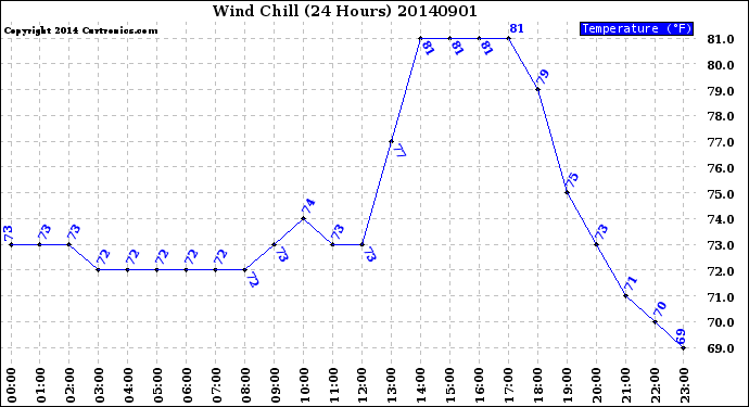 Milwaukee Weather Wind Chill<br>(24 Hours)