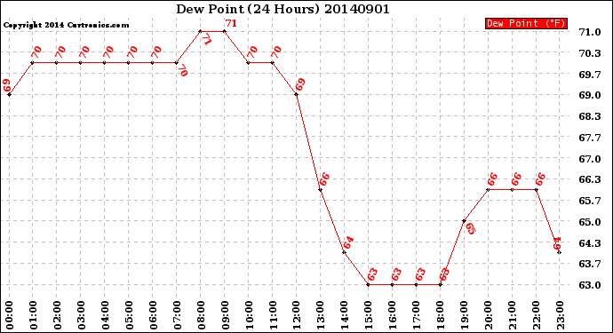 Milwaukee Weather Dew Point<br>(24 Hours)