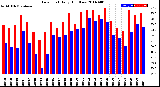 Milwaukee Weather Dew Point<br>Daily High/Low