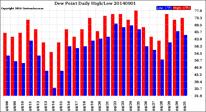 Milwaukee Weather Dew Point<br>Daily High/Low