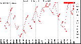 Milwaukee Weather Dew Point<br>Daily High