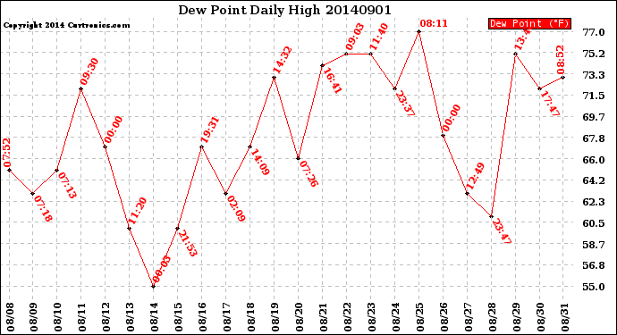 Milwaukee Weather Dew Point<br>Daily High
