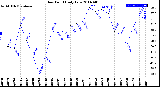 Milwaukee Weather Dew Point<br>Daily Low
