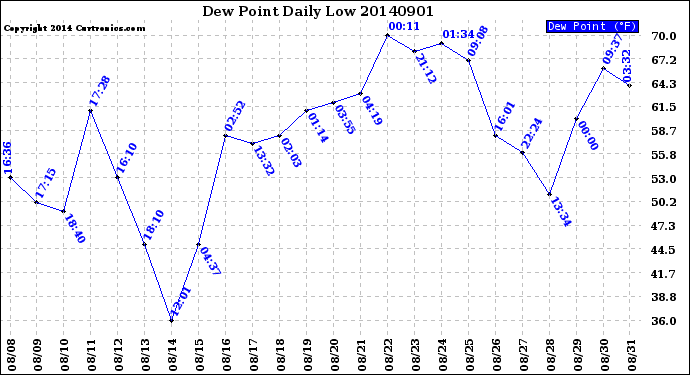 Milwaukee Weather Dew Point<br>Daily Low