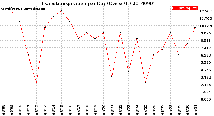 Milwaukee Weather Evapotranspiration<br>per Day (Ozs sq/ft)