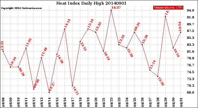 Milwaukee Weather Heat Index<br>Daily High