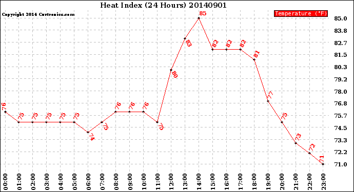 Milwaukee Weather Heat Index<br>(24 Hours)