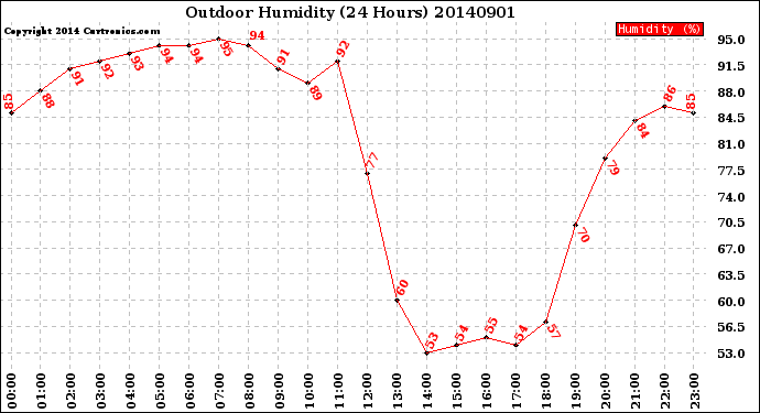 Milwaukee Weather Outdoor Humidity<br>(24 Hours)