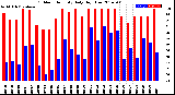 Milwaukee Weather Outdoor Humidity<br>Daily High/Low