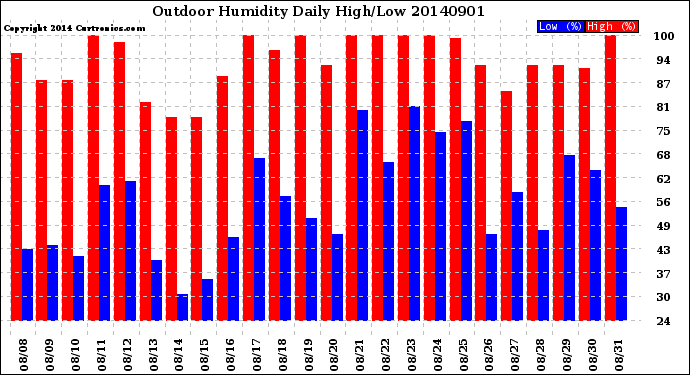 Milwaukee Weather Outdoor Humidity<br>Daily High/Low