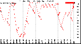 Milwaukee Weather Outdoor Humidity<br>Daily High