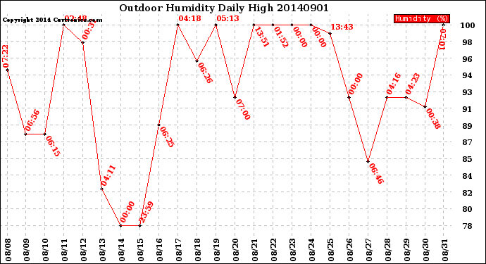 Milwaukee Weather Outdoor Humidity<br>Daily High