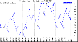 Milwaukee Weather Outdoor Humidity<br>Daily Low