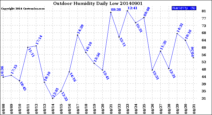 Milwaukee Weather Outdoor Humidity<br>Daily Low
