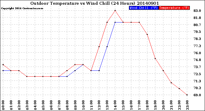 Milwaukee Weather Outdoor Temperature<br>vs Wind Chill<br>(24 Hours)