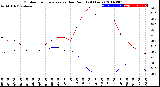 Milwaukee Weather Outdoor Temperature<br>vs Dew Point<br>(24 Hours)