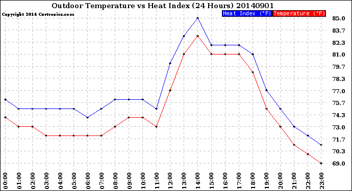 Milwaukee Weather Outdoor Temperature<br>vs Heat Index<br>(24 Hours)