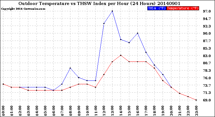 Milwaukee Weather Outdoor Temperature<br>vs THSW Index<br>per Hour<br>(24 Hours)