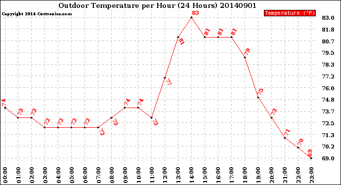 Milwaukee Weather Outdoor Temperature<br>per Hour<br>(24 Hours)