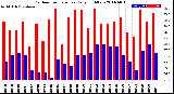 Milwaukee Weather Outdoor Temperature<br>Daily High/Low
