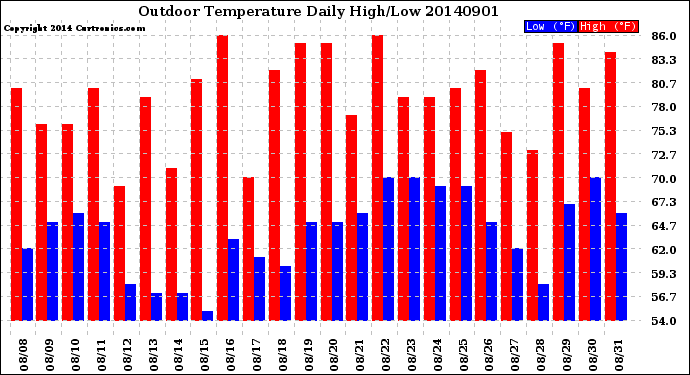 Milwaukee Weather Outdoor Temperature<br>Daily High/Low