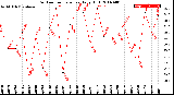 Milwaukee Weather Outdoor Temperature<br>Daily High