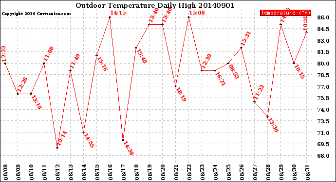 Milwaukee Weather Outdoor Temperature<br>Daily High
