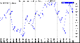 Milwaukee Weather Outdoor Temperature<br>Daily Low