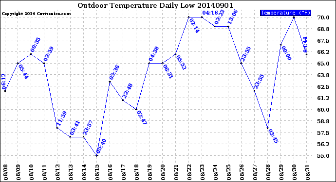 Milwaukee Weather Outdoor Temperature<br>Daily Low