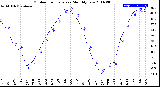 Milwaukee Weather Outdoor Temperature<br>Monthly Low