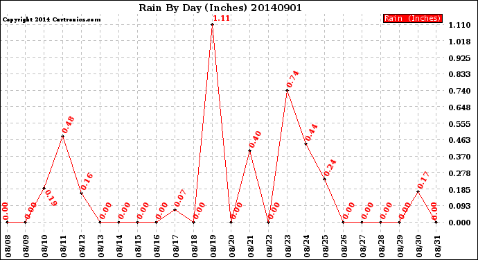 Milwaukee Weather Rain<br>By Day<br>(Inches)
