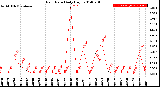 Milwaukee Weather Rain Rate<br>Daily High