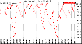 Milwaukee Weather Solar Radiation<br>Daily