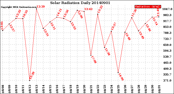 Milwaukee Weather Solar Radiation<br>Daily
