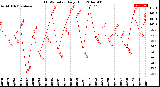 Milwaukee Weather THSW Index<br>Daily High