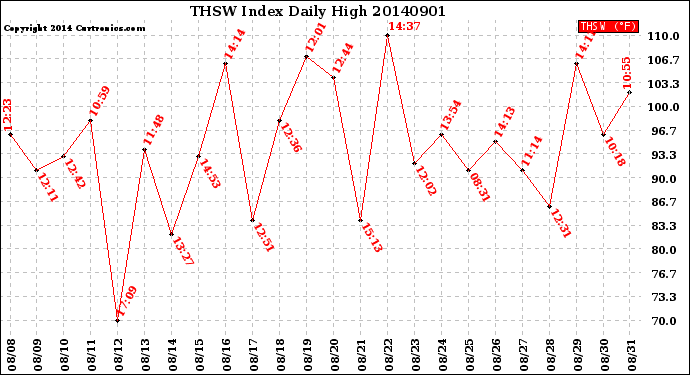 Milwaukee Weather THSW Index<br>Daily High