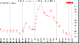 Milwaukee Weather THSW Index<br>per Hour<br>(24 Hours)