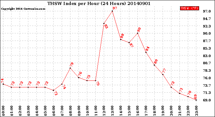 Milwaukee Weather THSW Index<br>per Hour<br>(24 Hours)