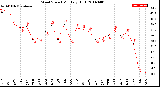 Milwaukee Weather Wind Speed<br>Monthly High