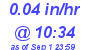 Milwaukee Weather Rain Rate Today