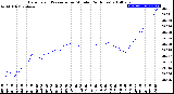 Milwaukee Weather Barometric Pressure<br>per Minute<br>(24 Hours)