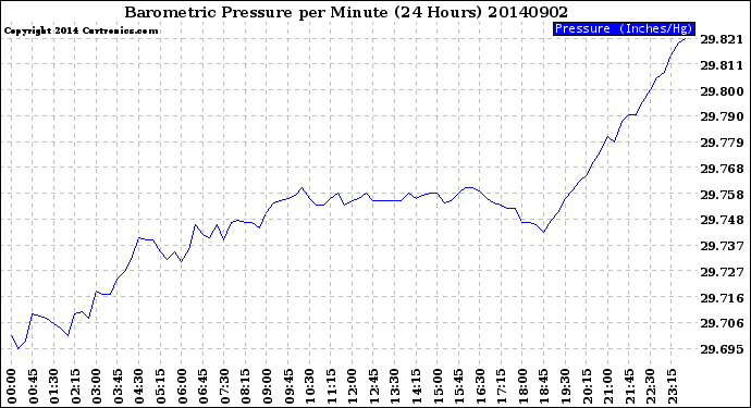 Milwaukee Weather Barometric Pressure<br>per Minute<br>(24 Hours)